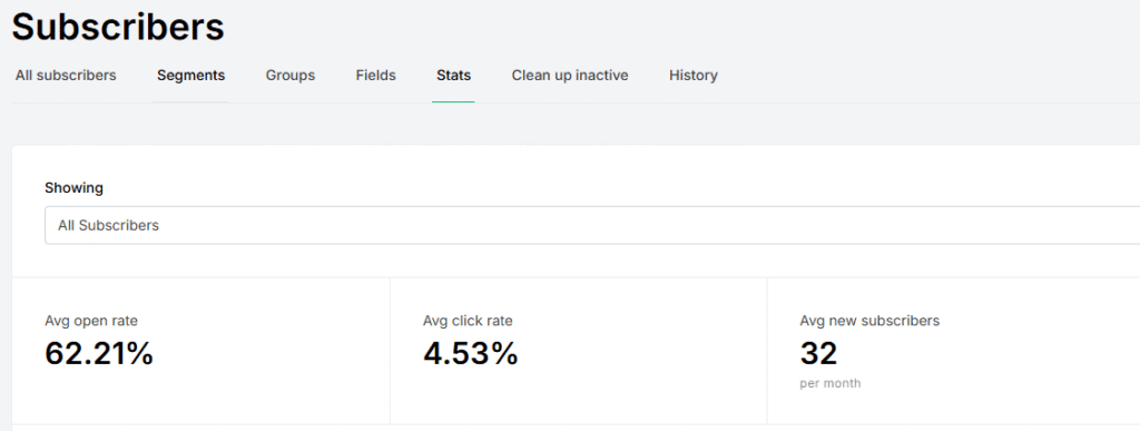 Screenshot of the "Subscribers" stats section from an email marketing platform, showing an average open rate of 62.21%, an average click rate of 4.53%, and an average of 32 new subscribers per month. The interface also includes tabs for segments, groups, fields, stats, cleaning up inactive subscribers, and history.