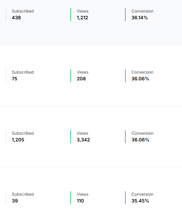 Dashboard metrics from a marketing case study showing subscription, view, and conversion data across four campaigns. Subscriptions range from 39 to 1,205, views from 110 to 3,342, and conversion rates remain consistently high between 35.45% and 36.14%.