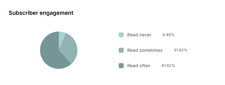 Pie chart showing subscriber engagement statistics for a case study, with 61.62% of users reading often, 31.92% reading sometimes, and 6.46% never reading. The graphic visually supports high engagement levels from email subscribers.