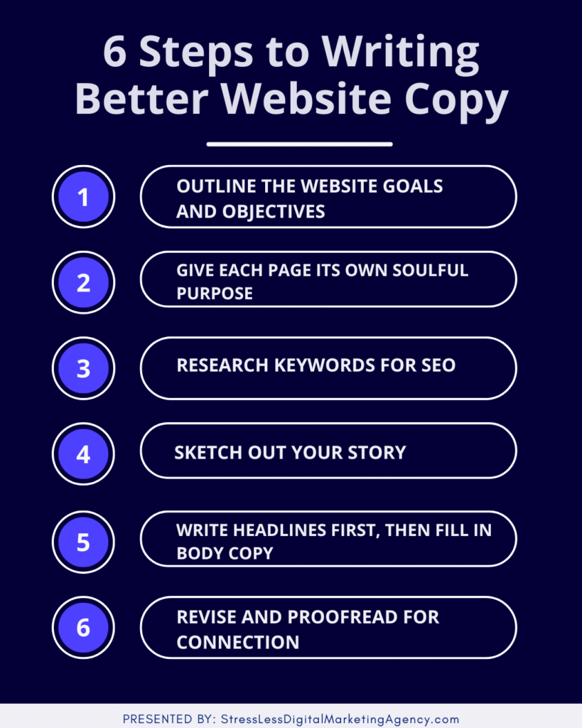 Dark blue infographic titled “6 Steps to Writing Better Website Copy,” listing steps in circular-numbered icons: 1. Outline the website goals and objectives, 2. Give each page its own soulful purpose, 3. Research keywords for SEO, 4. Sketch out your story, 5. Write headlines first, then fill in body copy, and 6. Revise and proofread for connection. Footer credits the source: StressLessDigitalMarketingAgency.com.