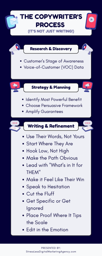 Infographic titled The Copywriters Process outlines steps: Research & Discovery, Strategy & Planning, Writing & Refinement—perfect for a copywriter VA. Design features icons, blue tones, and boxed text sections with tips at each stage. | stresslessdigitalmarketingagency.com