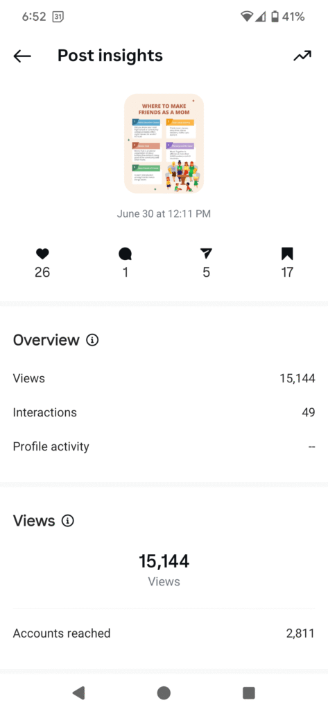 Screenshot of Instagram post insights highlighting effective content creation: a June 30 post at 12:11 PM with 26 likes, 1 share, 5 saves, and 17 comments. The post earned 15,144 views, 49 interactions, and reached 2,811 accounts. | stresslessdigitalmarketingagency.com