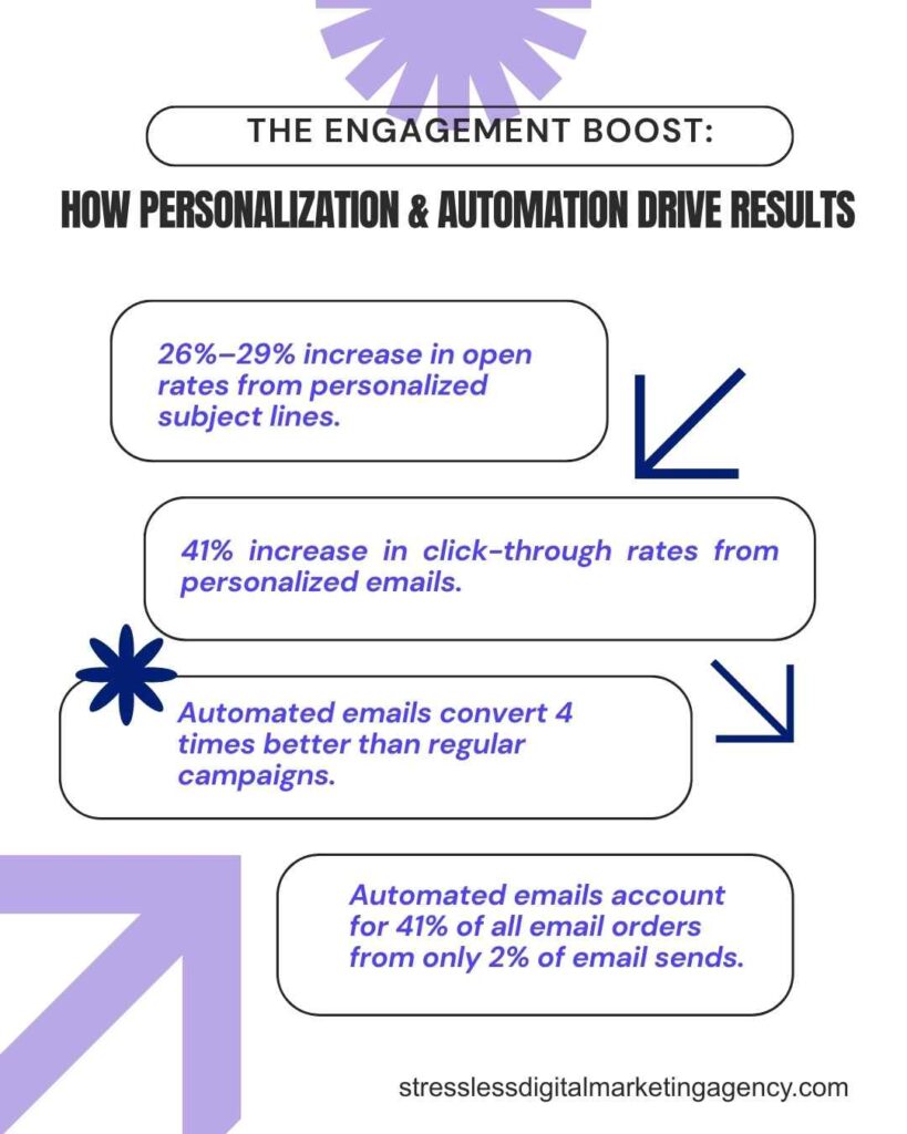 Infographic titled How Personalization & Automation Drive Results, highlighting stats on improved open rates, click-through rates, conversion rates, and email volume from personalization and automation in email marketing. | stresslessdigitalmarketingagency.com