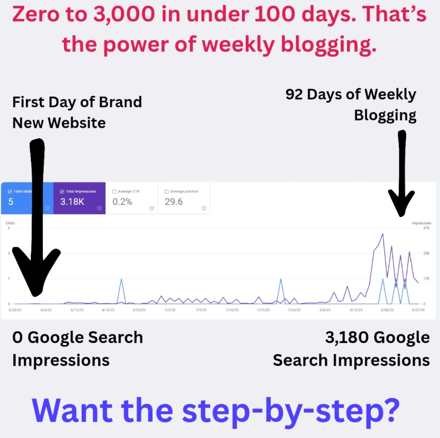 Line graph showing Google search impressions rising from 0 to 3,180 over about 100 days, with notes marking the start of a brand new website and the impact of 92 days of weekly blogging to boost SEO. Text asks, Want the step-by-step?. | stresslessdigitalmarketingagency.com