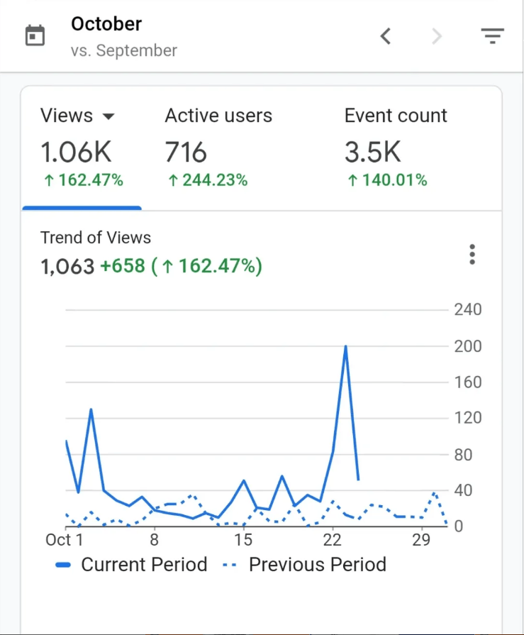 Analytics dashboard for October shows a boost: 1.06K views (↑162.47%), 716 active users (↑244.23%), and 3.5K event count (↑140.01%). The line graph highlights trends, offering data insights to help boost SEO performance over September. | stresslessdigitalmarketingagency.com