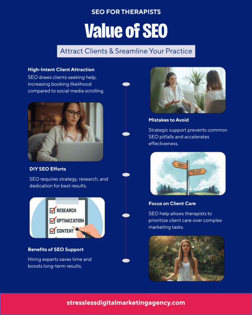An infographic titled SEO for Therapists outlines benefits like attracting clients, avoiding mistakes, leveraging support, and focusing on care. It includes icons, illustrations, and highlights stresslessdigitalmarketingagency.com. | stresslessdigitalmarketingagency.com