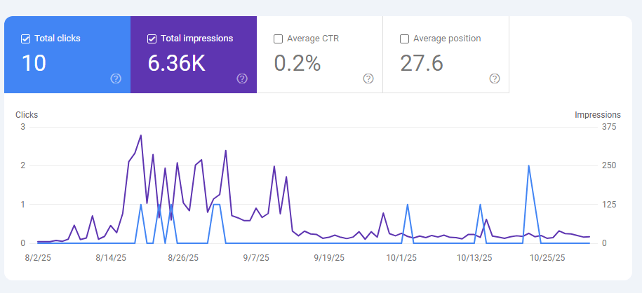 A line graph from Google Search Console shows website clicks and impressions over time, with 10 total clicks, 6.36K impressions, a 0.2% CTR, and average position of 27.6—helping you track website SEO performance from 8/2/25 to 10/25/25. | stresslessdigitalmarketingagency.com