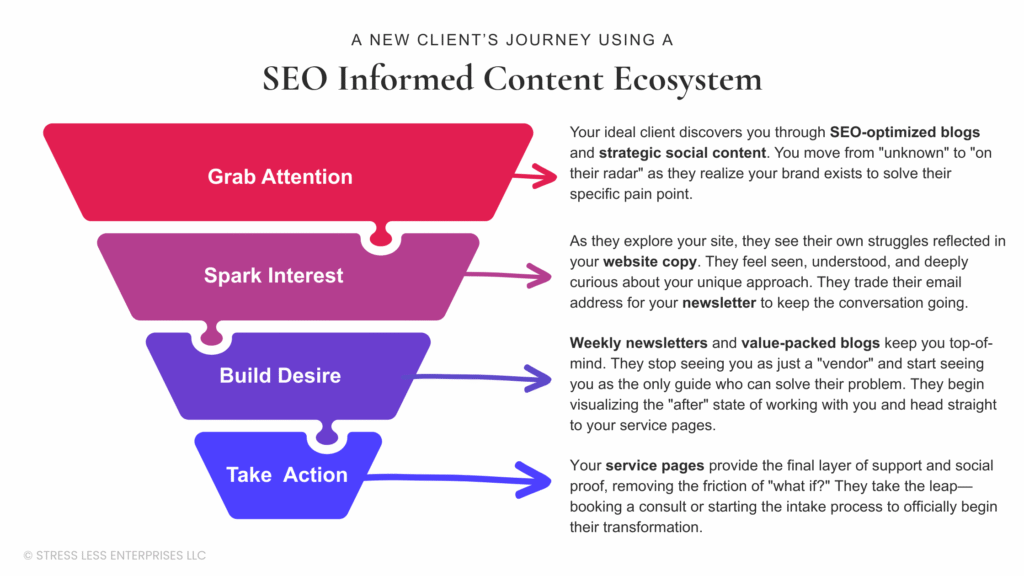 A funnel diagram titled A New Client’s Journey Using a SEO Informed Content Ecosystem outlines four steps—Grab Attention, Spark Interest, Build Desire, and Take Action—showing how content for you powers each stage. | stresslessdigitalmarketingagency.com