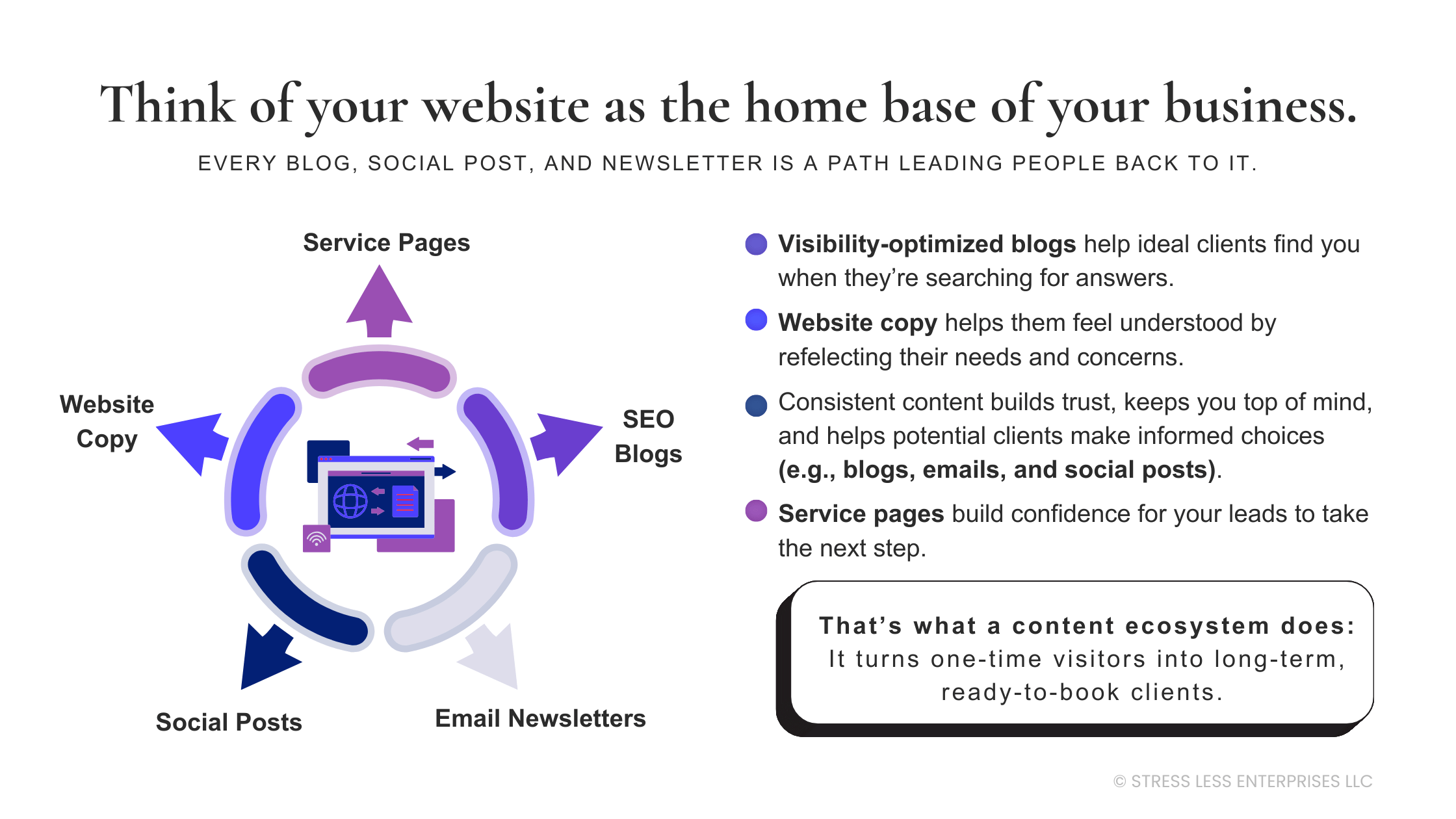 A circular diagram shows how service pages, SEO blogs, website copy, social posts, and email newsletters work together to turn visitors into clients. Text explains the role of each element in building a business ecosystem. | stresslessdigitalmarketingagency.com