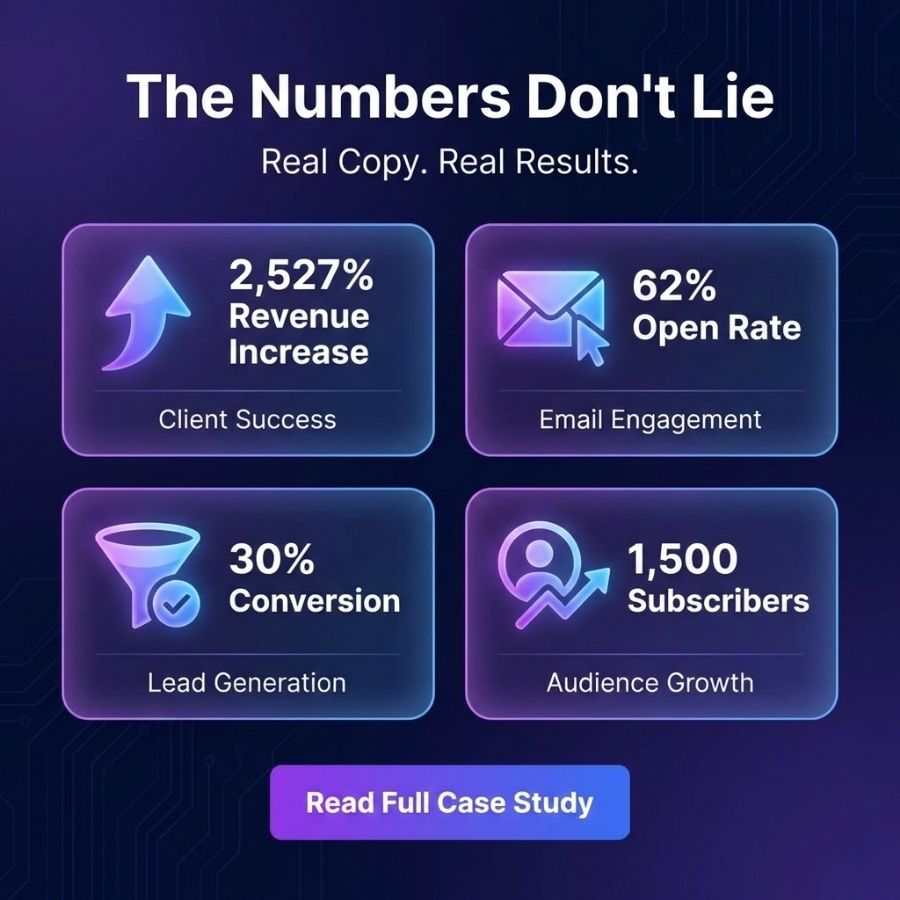 A graphic with four stats: 2,527% revenue increase, 62% open rate, 30% conversion, and 1,500 subscribers. Headline reads, The Numbers Dont Lie. Button text: Read Full Case Study. | stresslessdigitalmarketingagency.com