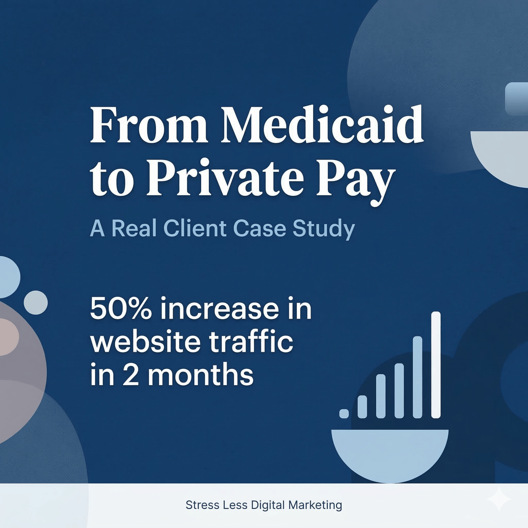 Graphic with text: “From Medicaid to Private Pay: A Real Client Case Study. 50% increase in website traffic in 2 months.” Features a bar graph icon and abstract blue shapes. Branding: Stress Less Digital Marketing, experts in marketing case studies. | stresslessdigitalmarketingagency.com