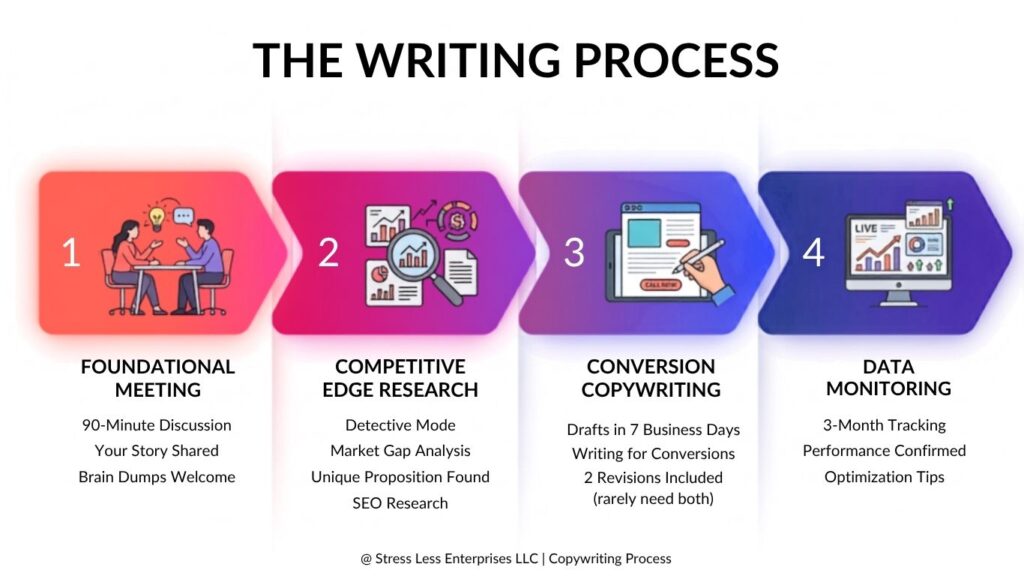 Infographic showing four steps of the writing process: Foundational Meeting, Competitive Edge Research, Conversion Copywriting by an expert SEO copywriter, and Data Monitoring—each step is clearly outlined with descriptions and icons on a clean white background. | stresslessdigitalmarketingagency.com